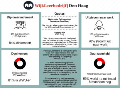 Duurzaamheid WLB Threewise