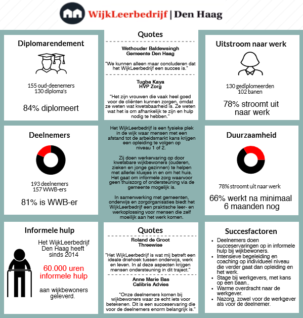 WLB duurzaamheid - Threewise