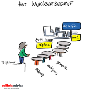 WLB duurzaamheid - Threewise