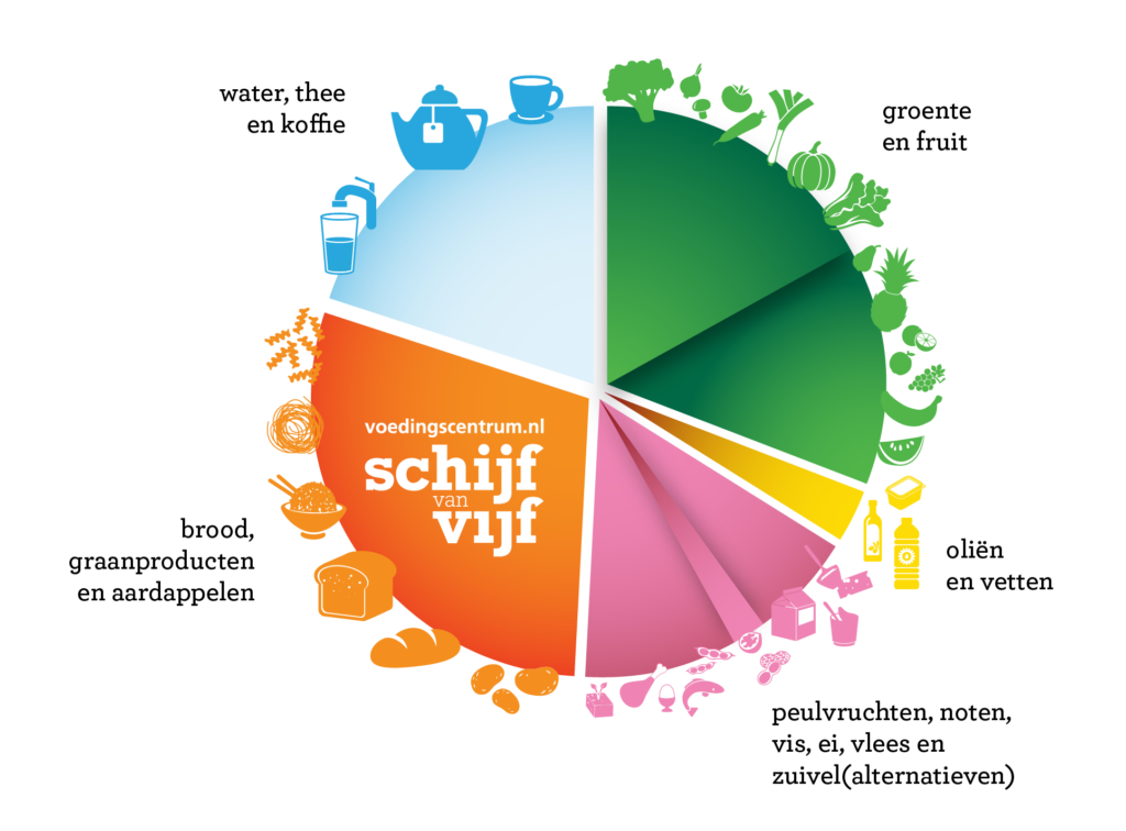 Meer aandacht voor plantaardig en duurzaam eten in vernieuwde Schijf van Vijf